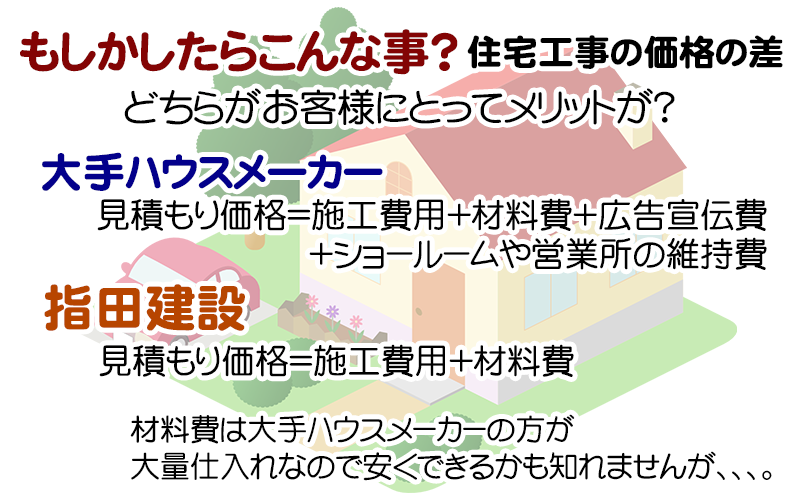 大手ハウスメーカーと街の工務店　価格の違い