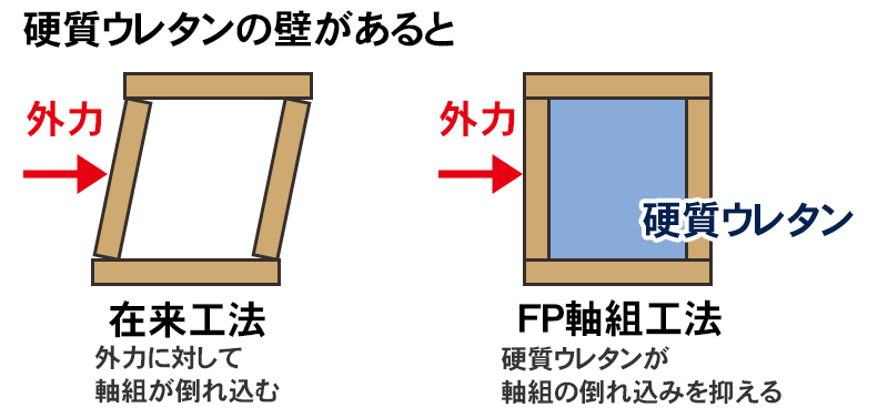 硬質ウレタンの壁が家を守る